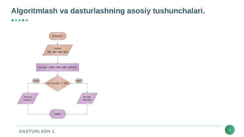 Algoritmlash va dasturlashning asosiy tushunchalari. 1