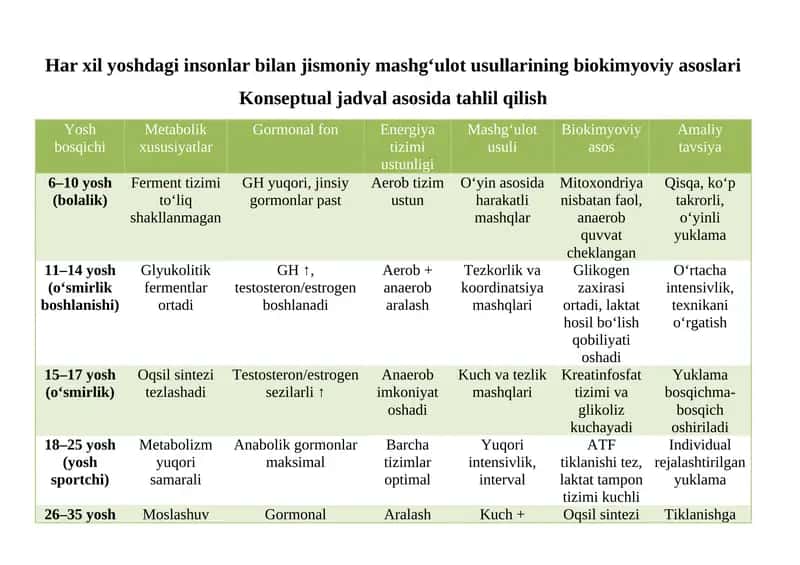 Biokimyoviy asoslari Konseptual jadval asosida tahlil qilish 1