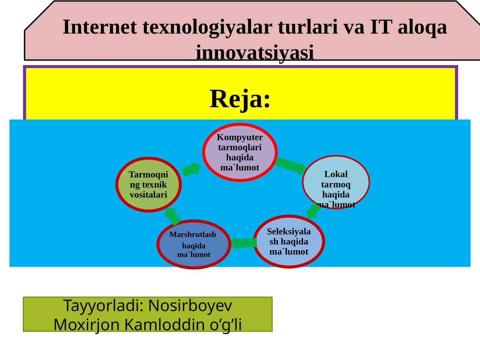 Internet texnologiyalari turlari va IT taloqainnovatsiyasi 1