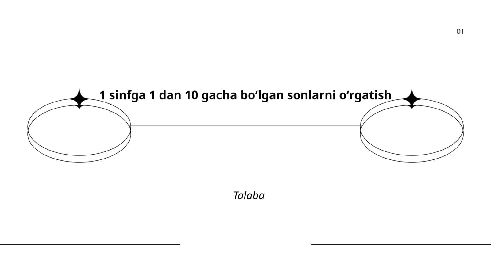1 sinfga 1 dan 10 gacha boʻlgan sonlarni oʻrgatish 1