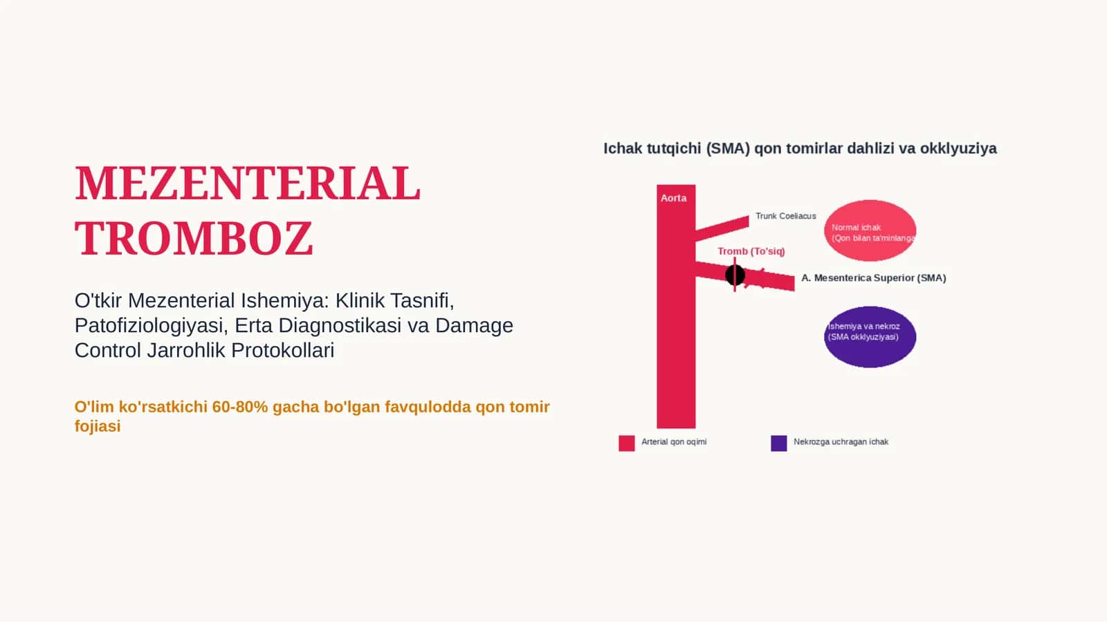 Mezenterial tromboz — 15 slaydli professional tibbiy taqdimot | Qorin bo‘shlig‘i jarrohligi 1
