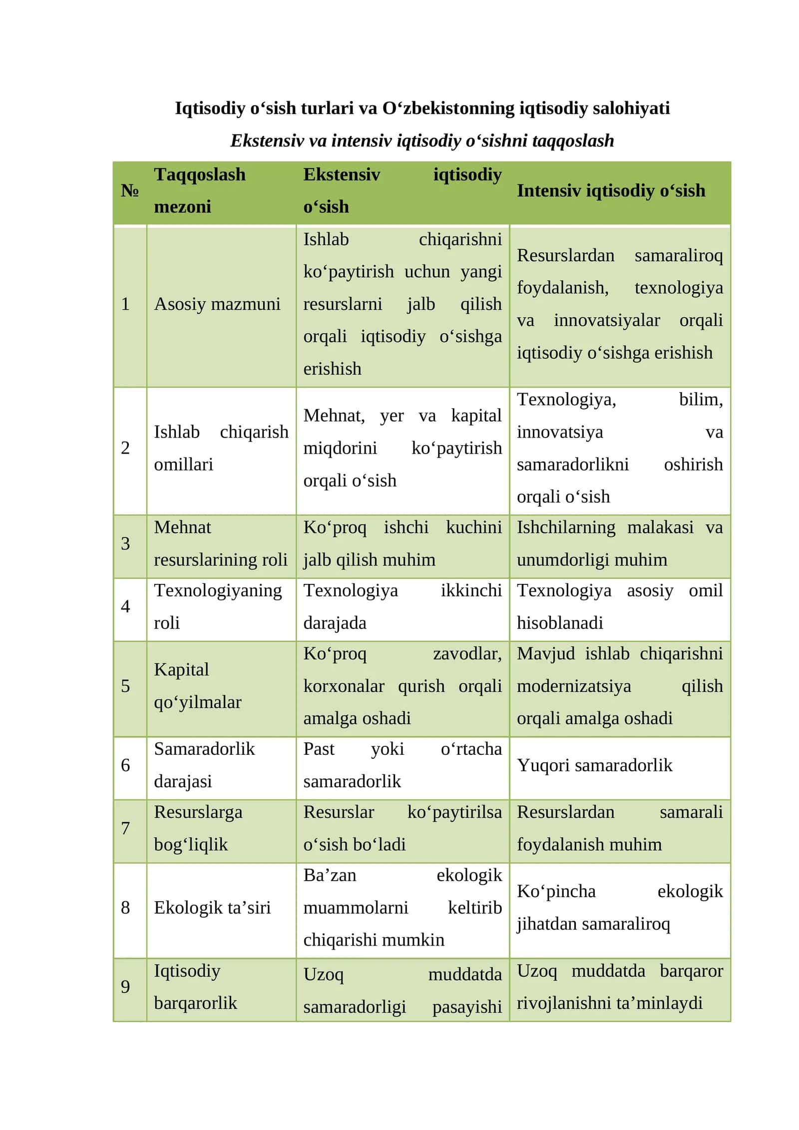 Iqtisodiy o‘sish turlari va O‘zbekistonning iqtisodiy salohiyati 1