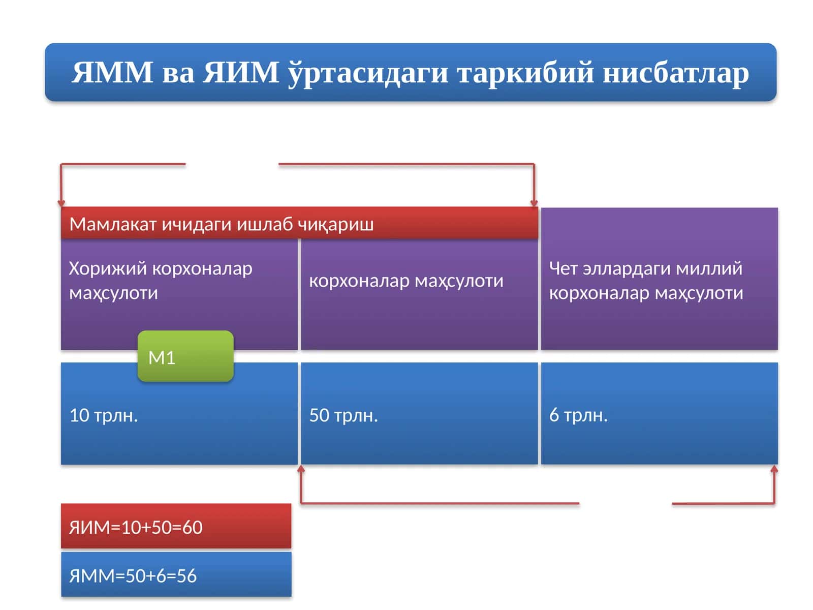 Ялпи ички маҳсулот тушунчаси 1