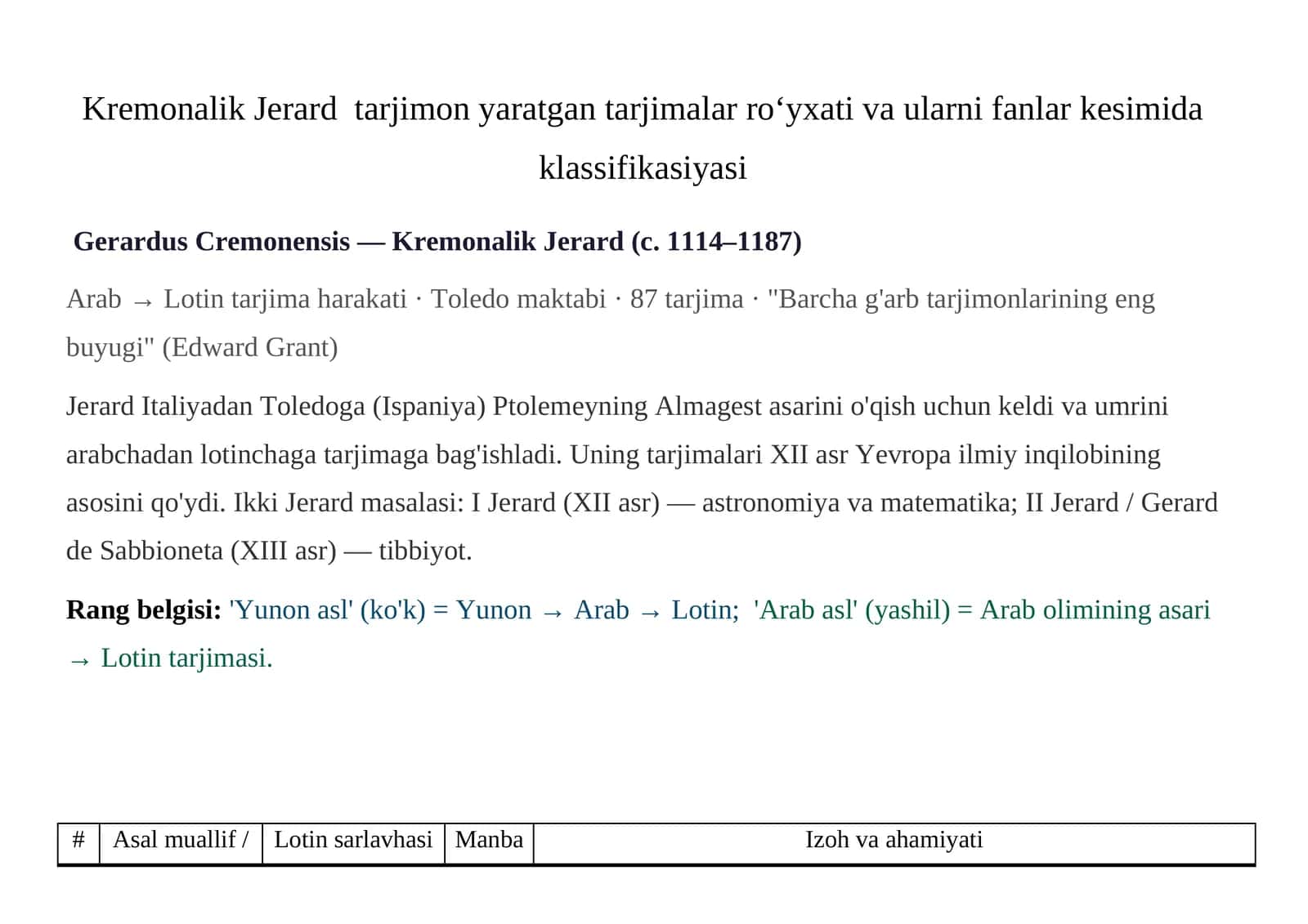 Kremonalik Jerard tarjimon yaratgan tarjimalar roʻyxati va ularni fanlar kesimida klassifikasiyasi 1