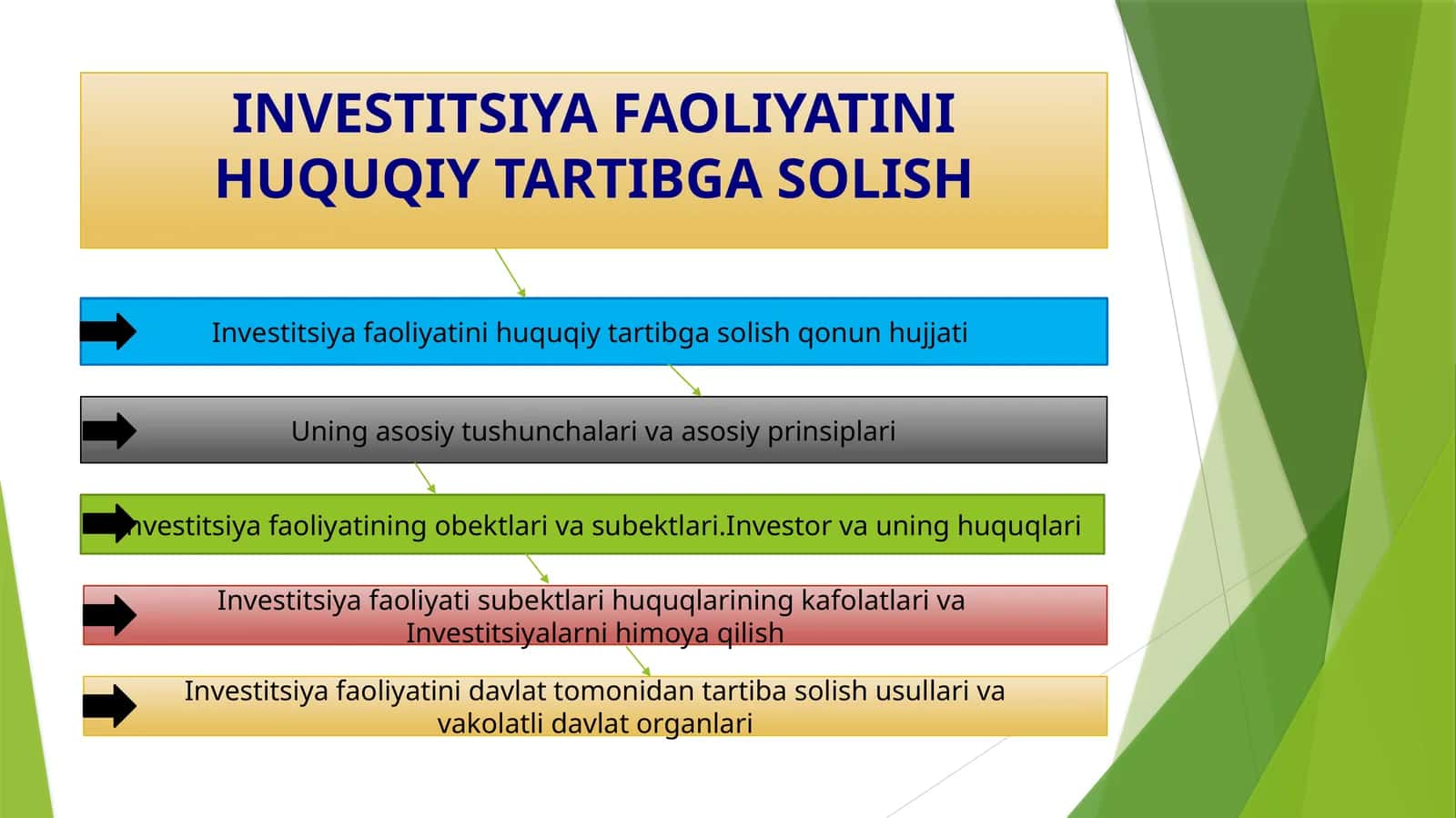 Investitsiya faoliyatini huquqiy tartibga solish 1