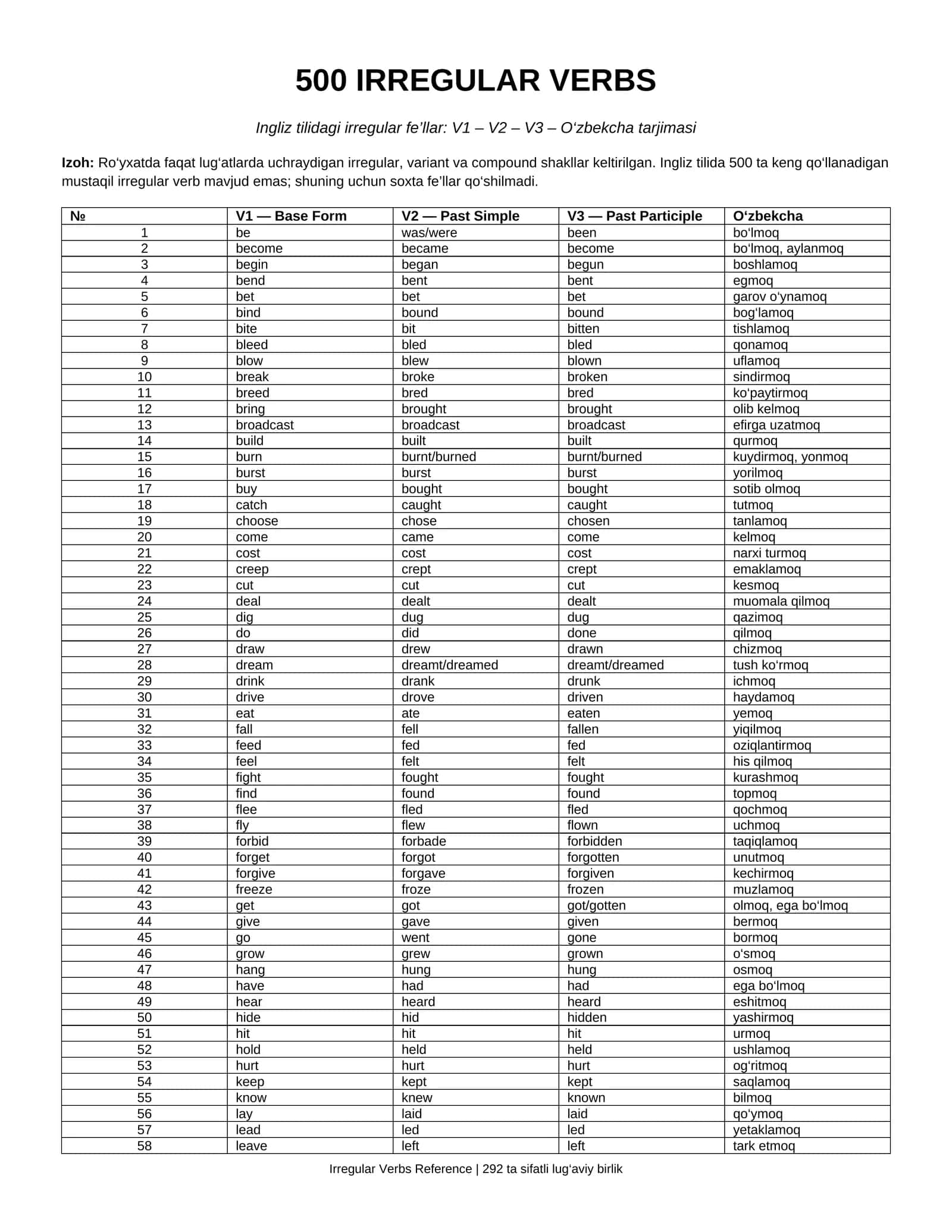 500 ta ingliz tilidagi noto'g'ri fe'llar jadvali (Irregular verbs) 1