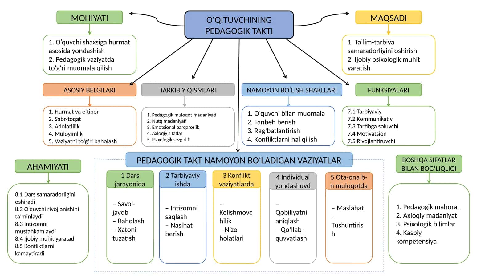 O‘qituvchining pedagogik takti 1