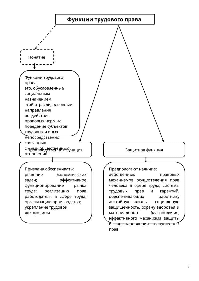 Функции трудового права 1