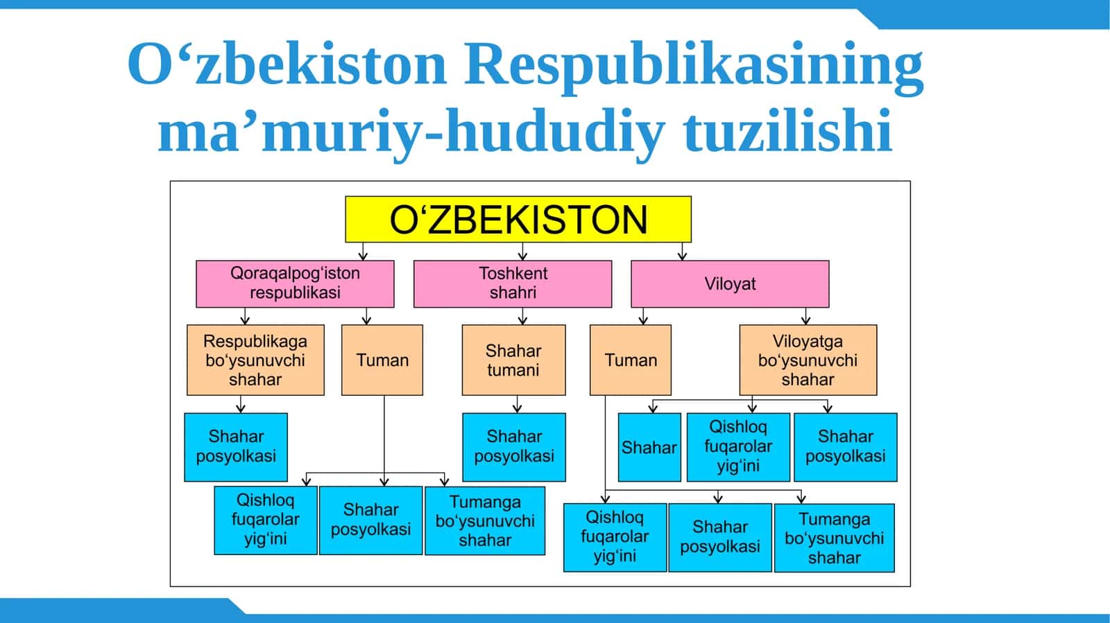 O‘zbekiston Respublikasining ma’muriy-hududiy tuzilishi 1