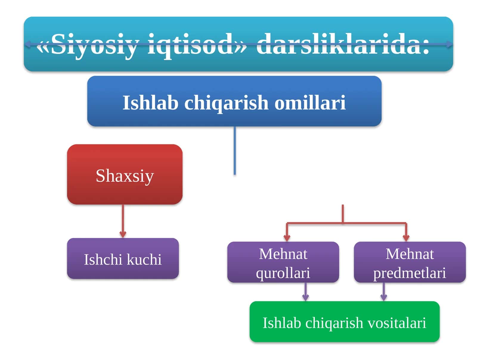 Ishlabchiqarish O'zlashtirish Vositalari 1