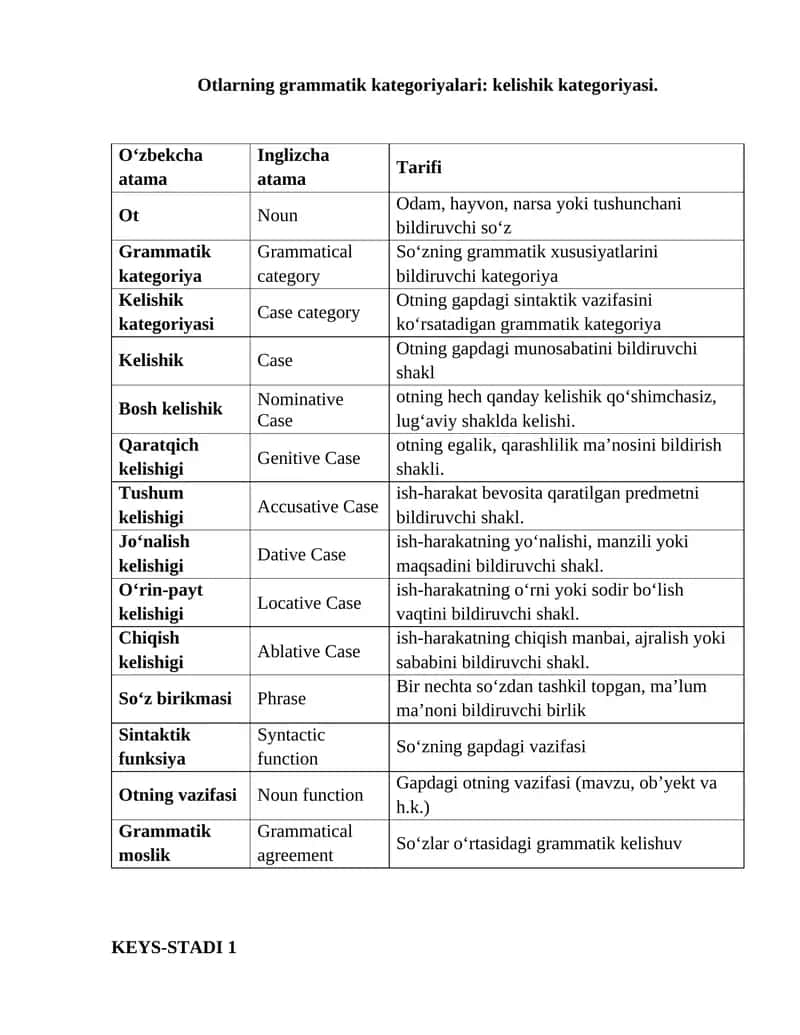 Otlarning grammatik kategoriyalari: kelishik kategoriyasi 1