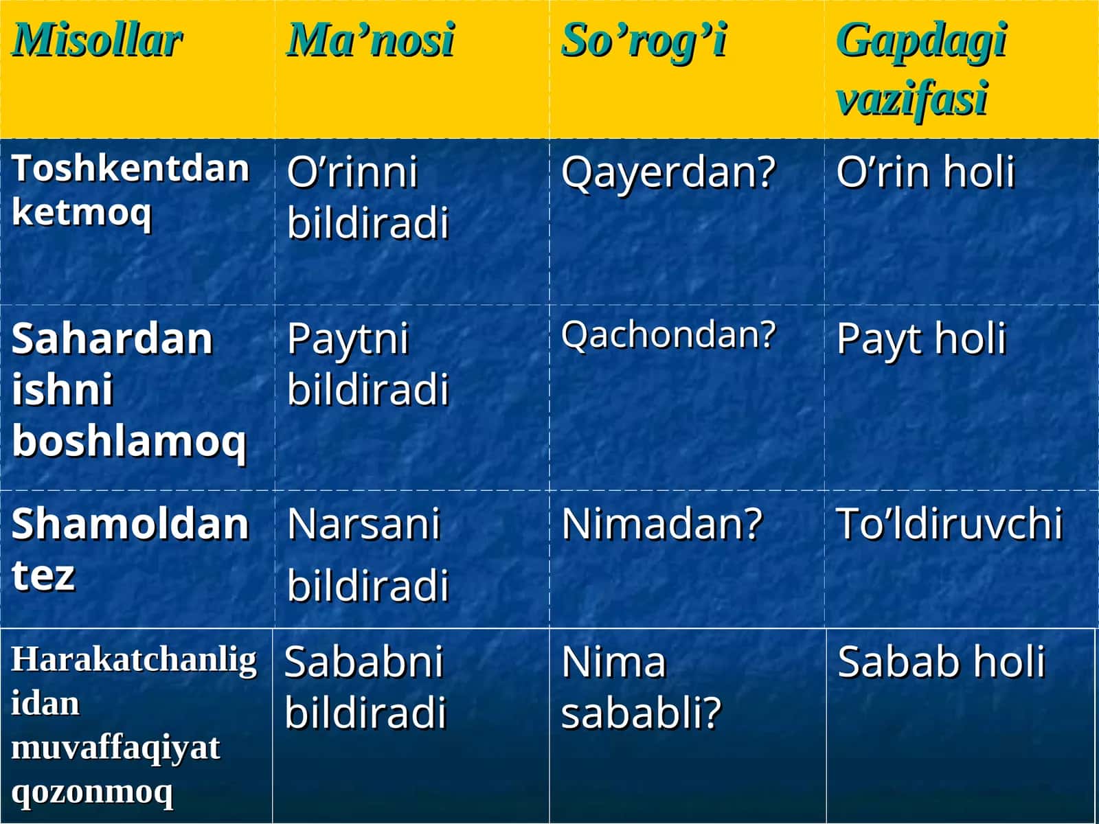 Chiqish kelishigi qo’shimchasi 1