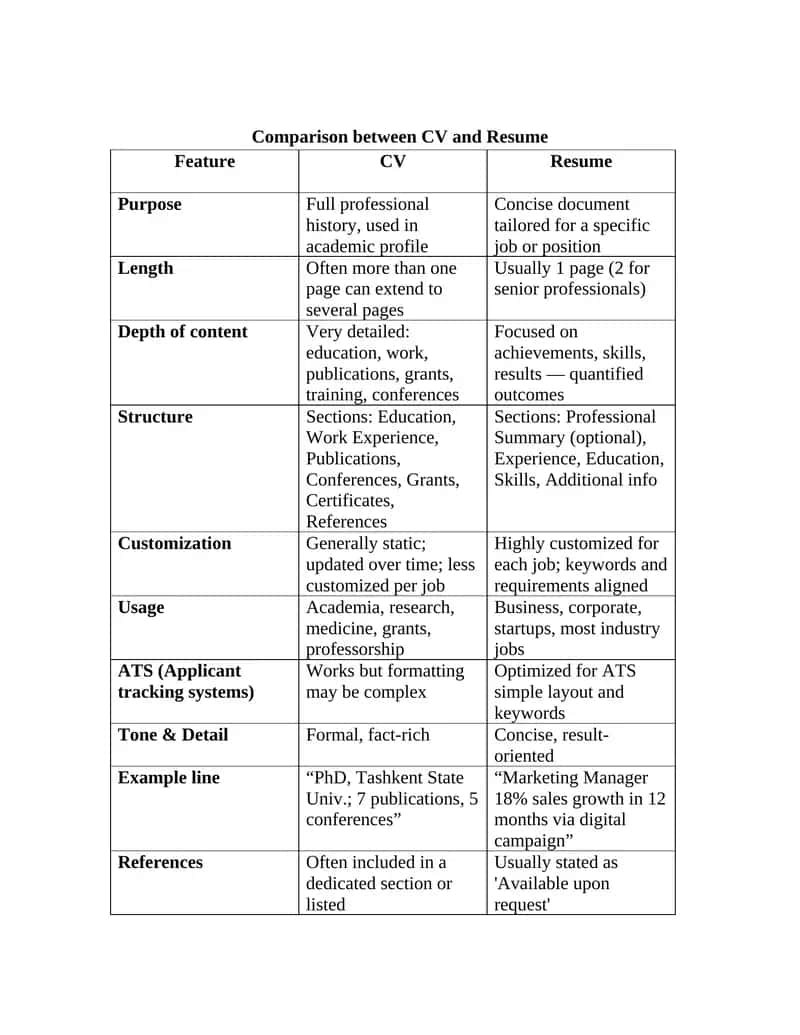 Comparison between CV and Resume 1