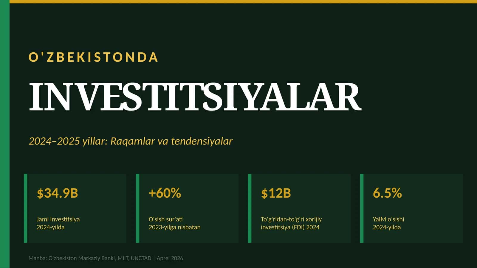 O'ZBEKISTONDA INVESTITSIYALAR 2024–2025 yillar: Raqamlar va tendensiyalar 1