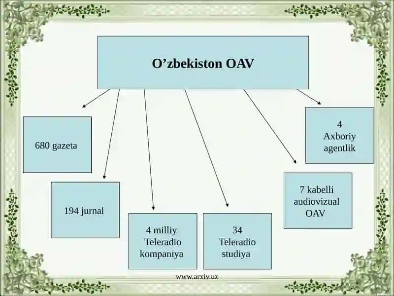 O’zbekistonda ommaviy axborot vositalarining faoliyati ( o’zgarish va muammolar) 2