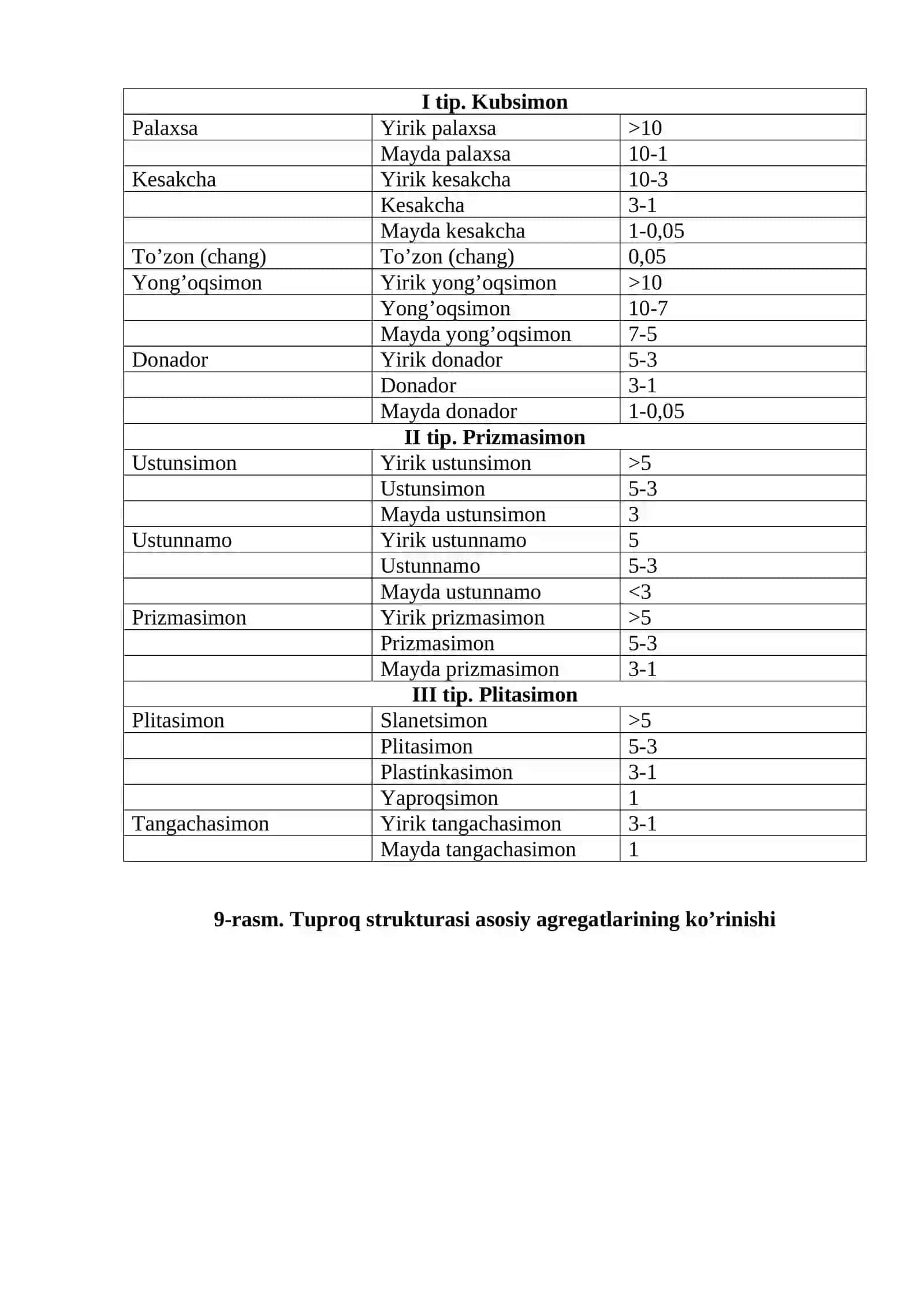 8-Amaliy mashg’ulot. Tuproqning strukturasi va qovushmasini o’rganish 2
