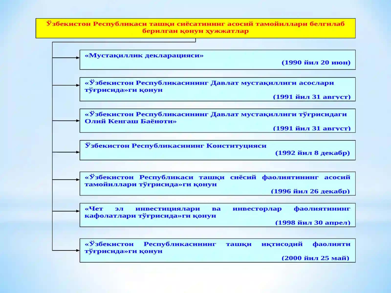 ЎЗБЕКИСТОН РЕСПУБЛИКАСИНИНГ КОНСТИТУЦИЯСИ 2