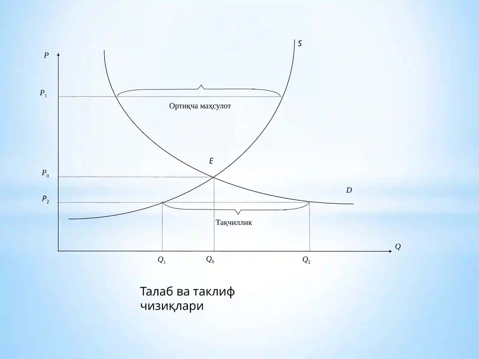 ТАЛАБ ВА ТАКЛИФ ТАҲЛИЛИ АСОСЛАРИ 2