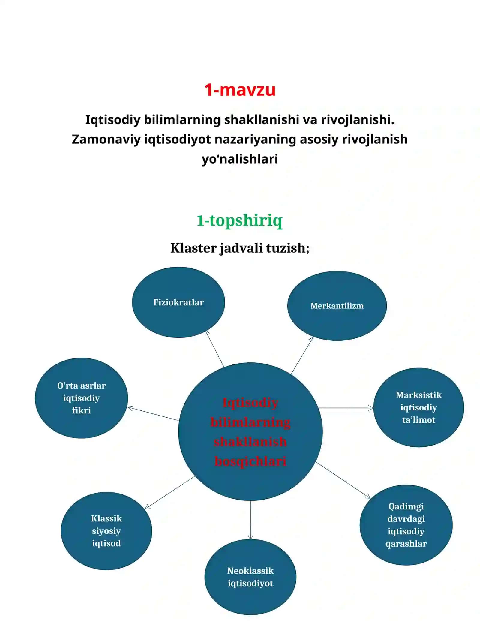 Iqtisodiyot Nazariyasi bo'yicha Mustaqil ish: Iqtisodiy bilimlarning shakllanishi va rivojlanishi 2