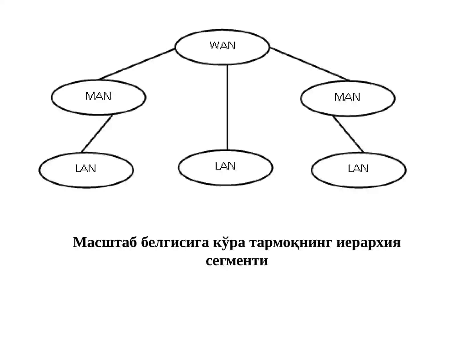 Lokaltarmoqlar(LAN)vaularningqurilishusullari 2