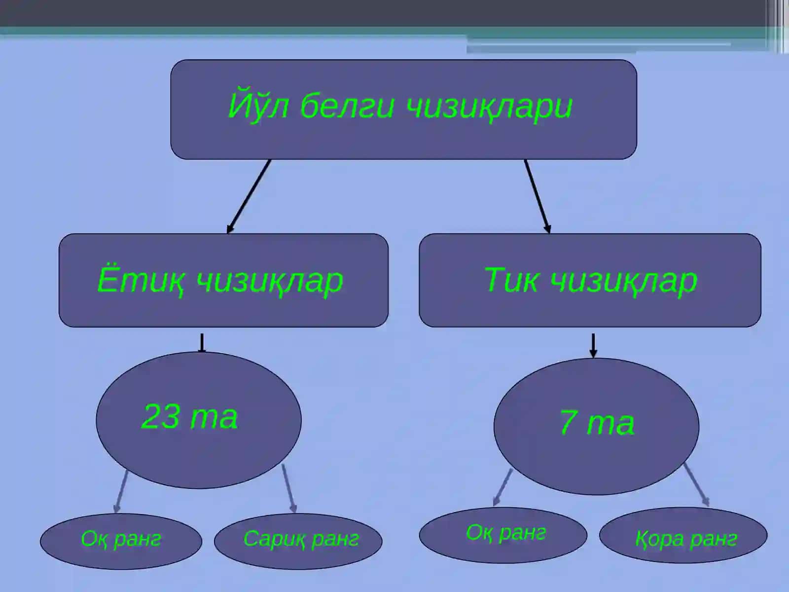 ЙЎЛ БЕЛГИ ЧИЗИҚЛАРИНИНГ ГУРУҲЛАРИ, УЛАРНИ КЎЧА-ЙЎЛ ШАРОИТИДА ҚЎЛЛАНИЛИШИ 2