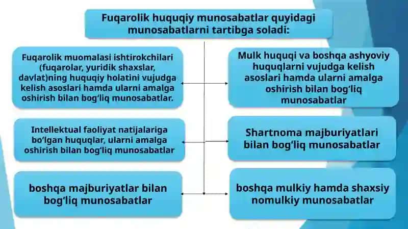 FUQAROLIK SUD ISHLARINI YURITISH TUSHUNCHASI VAZIFALARI VA TURLARI 2