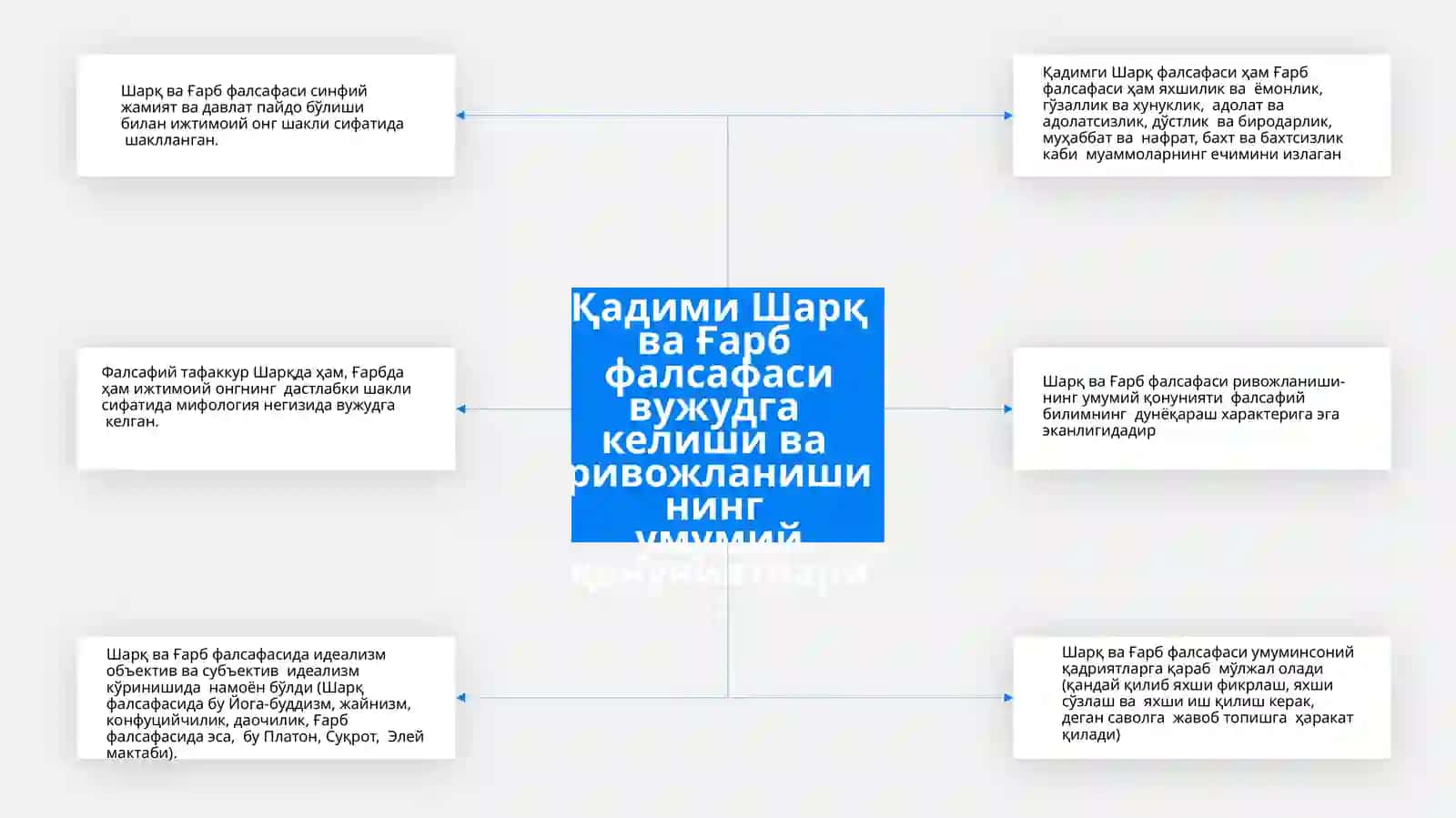 Фалсафий тафаккур тараққиёти босқичлари: Шарқ фалсафаси 2