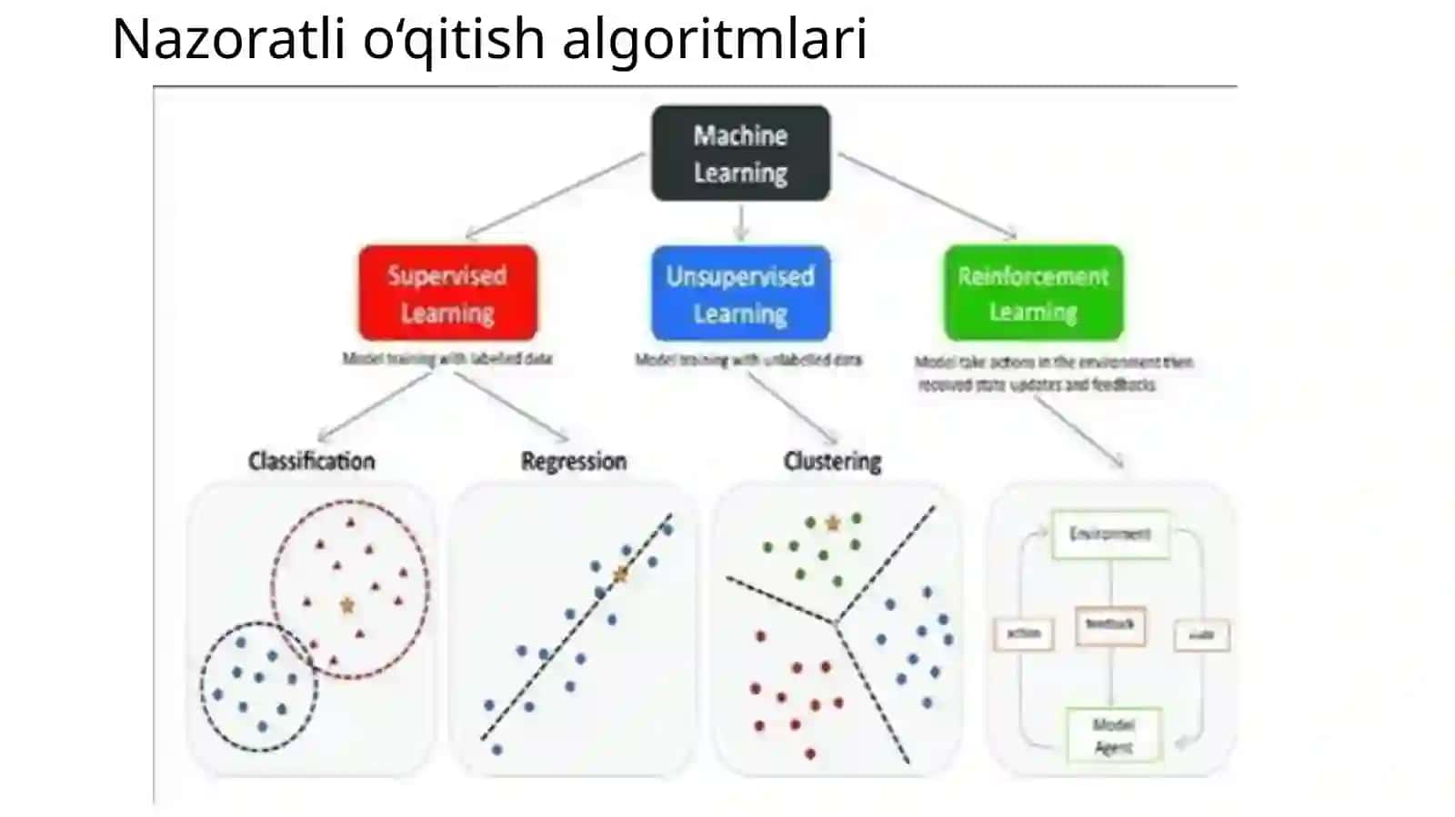 Supervised and unsupervised learning(nazoratli,nazoratsizvamustahkamlashorqalio‘qitish) 2