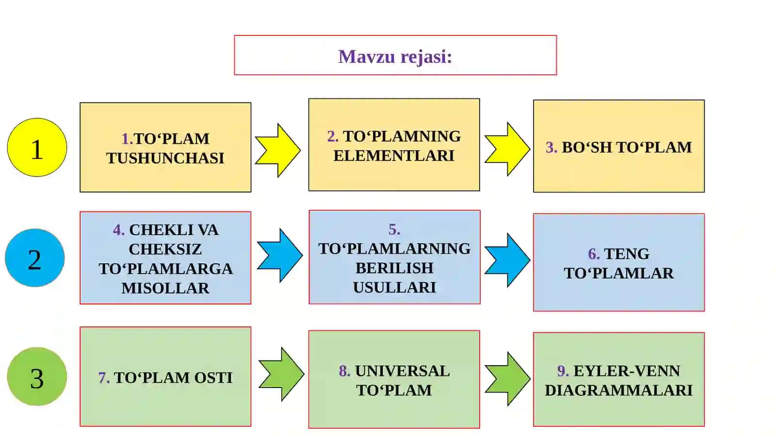 Mavzura: to'plamlar va ular ustida amallar 2