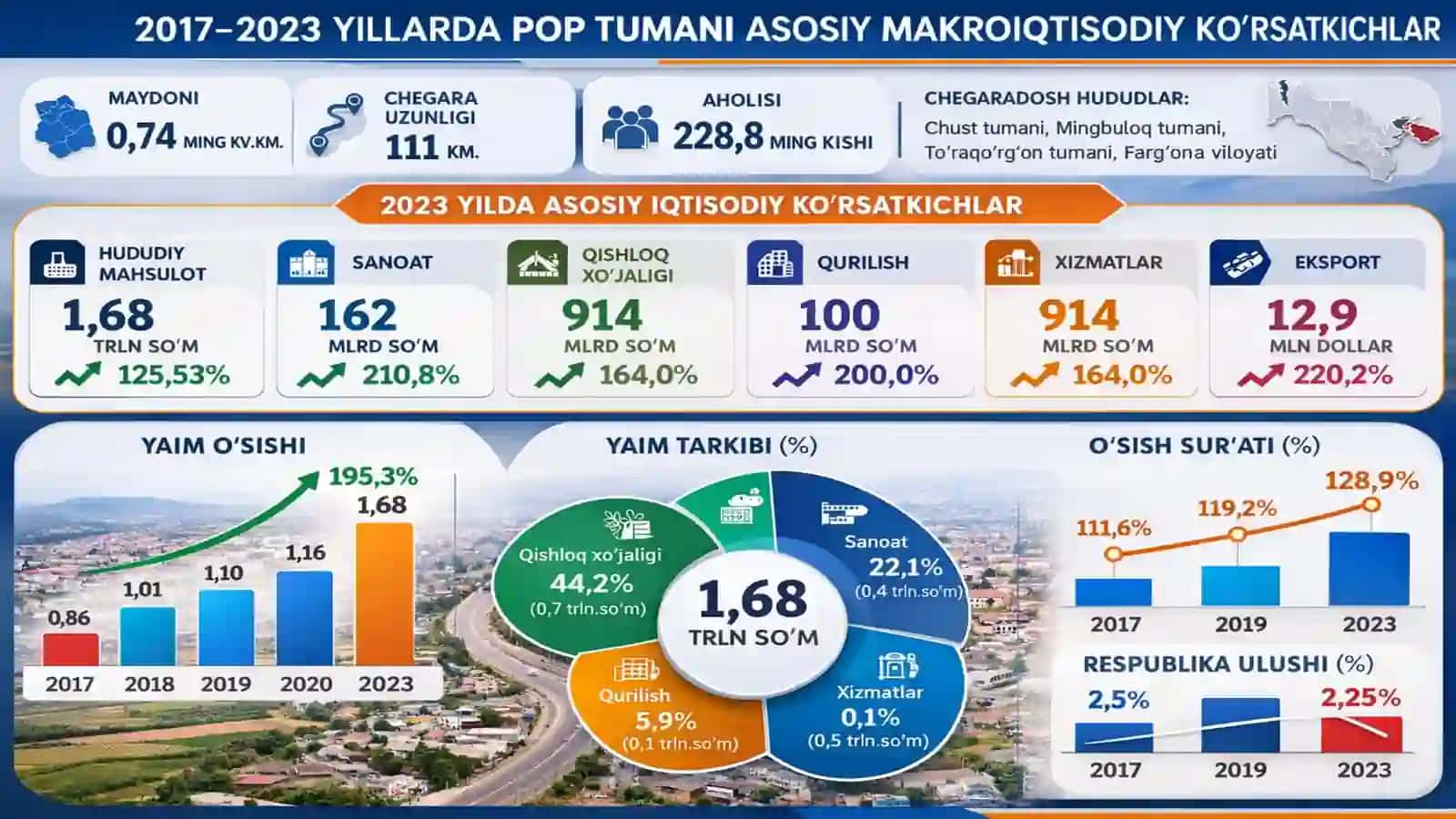 2022-2026 YILLARDA NAMANGAN VILOYATI POP TUMANI KOMPLEKS IJTIMOIY-IQTISODIY RIVOJLANISH DASTURI 2