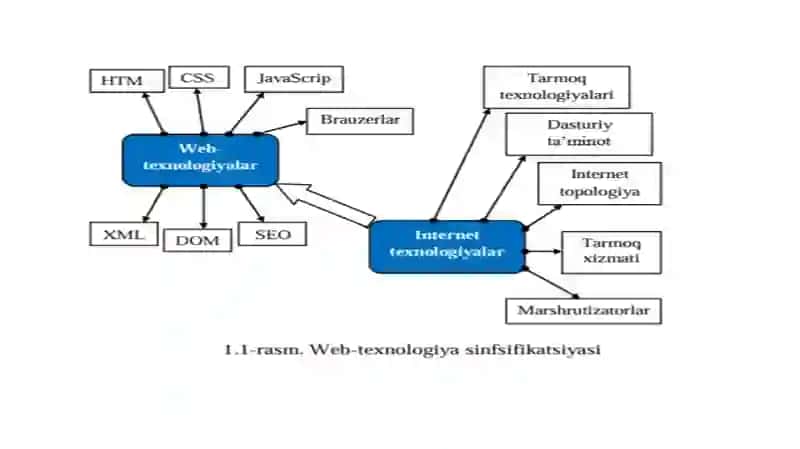 Webilovalarni ishlab chiqish asosiy tushunchalari 2