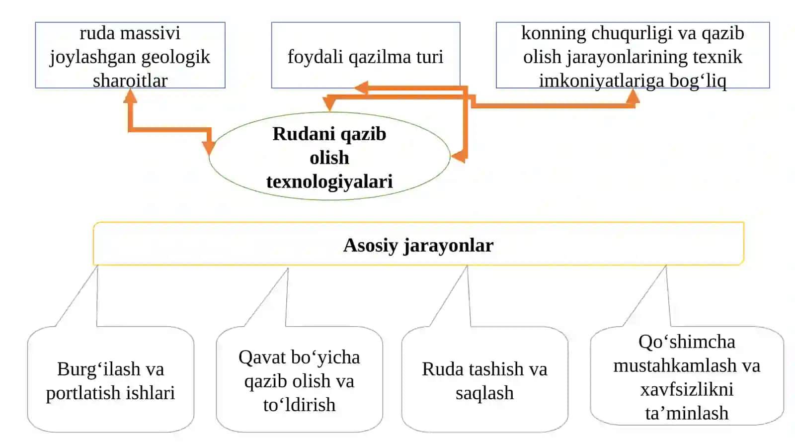 Rudani qazib olish usullari va tartibi 2