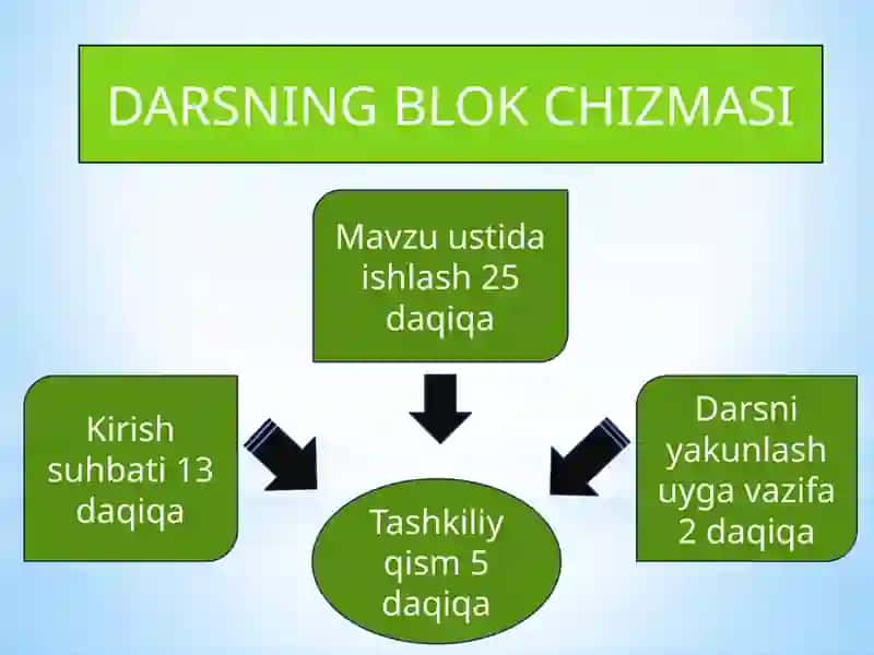 O'zbek xalq cholgu'lari orkestrining zarbli cholgu'lari guruhi. "Aziz usto'zlar qo'shig'ini o'rganish darsning blok chizmasi 2