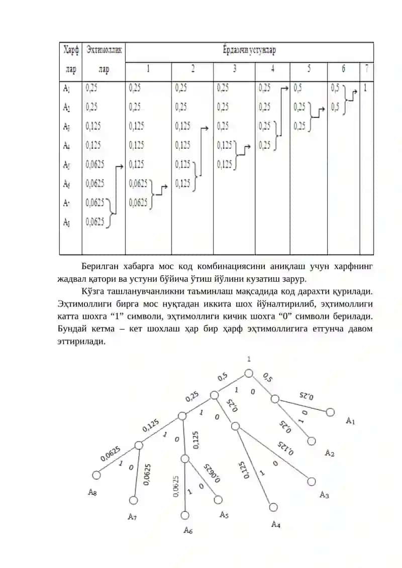 Самарали кодларни қуришнинг Хаффмен алгоритми 2