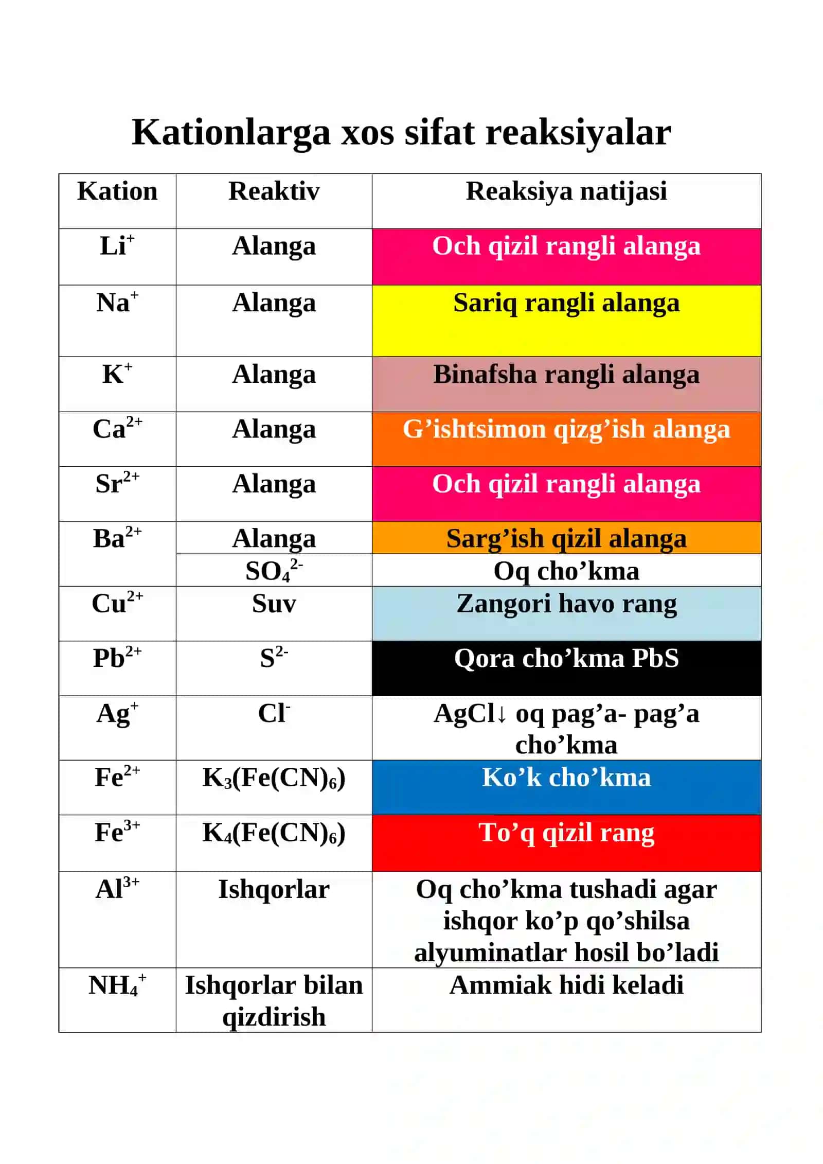 🧪 KIMYO FANIDAN SIFAT REAKSIYALAR JADVALI 2