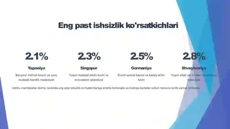 ISHSIZLIK DARAJASI ENG PAST BO'LGAN DAVLATLAR VA ULARNING TAJRIBASI 2