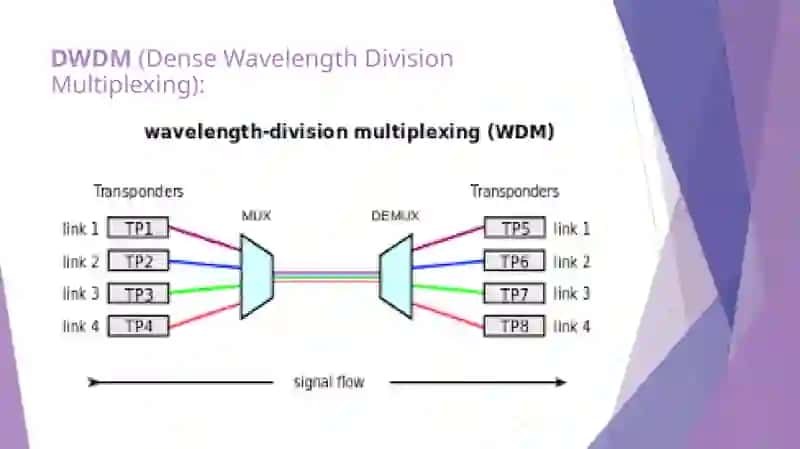 Transportni tarmoqlarini qurish usullari: DWDM va PDH texnologiyalarining farqi 2