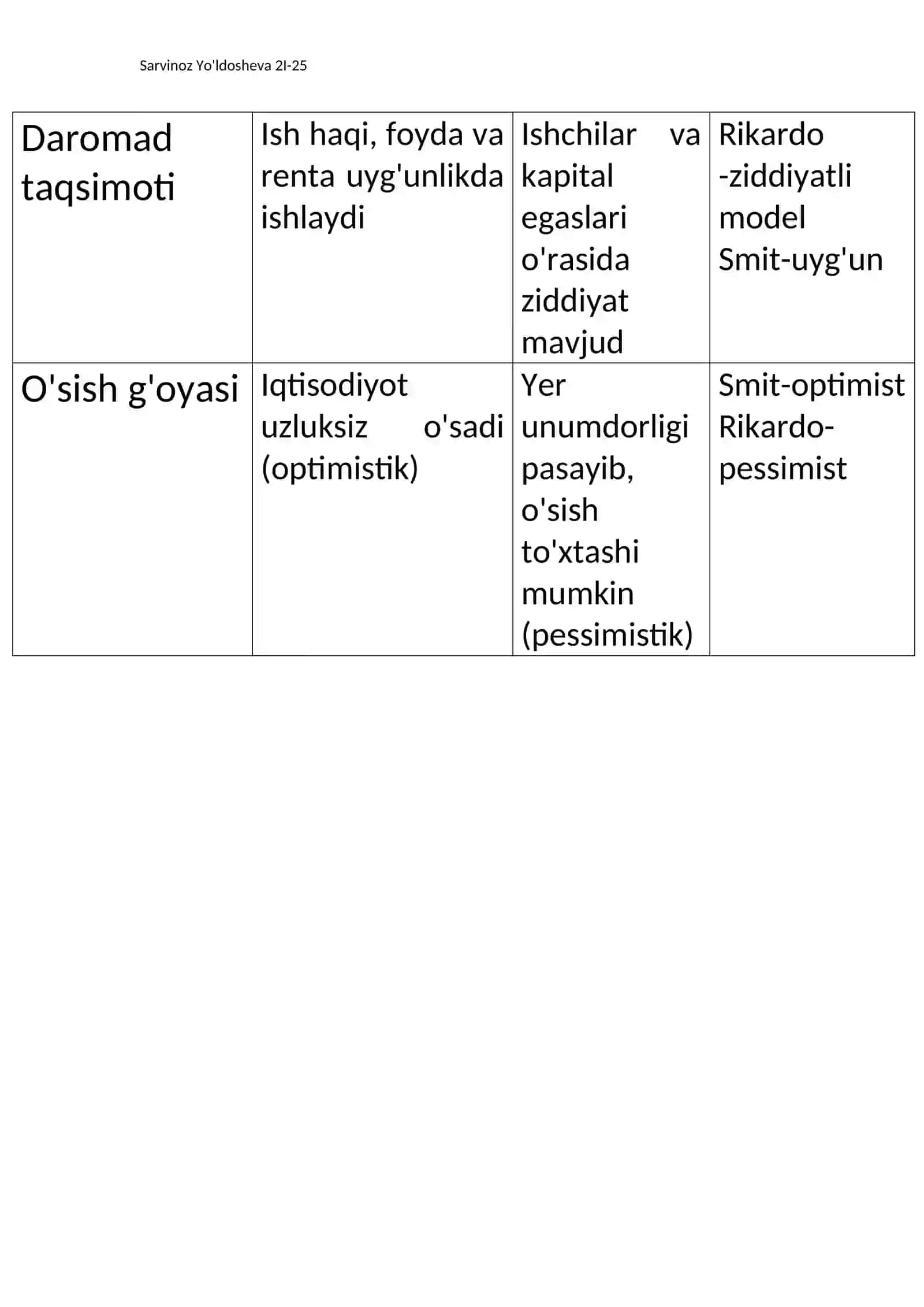 A.Smit va D.Rikardo farqlari 2