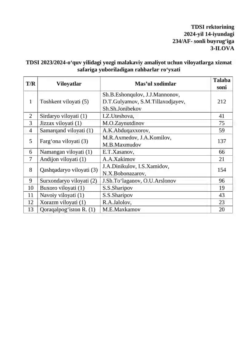 TDSI 2023/2024-o‘quv yili uchun yozgi malakaviy amaliyotning viloyatlar kesimidagi rahbarlari ro‘yxati 2