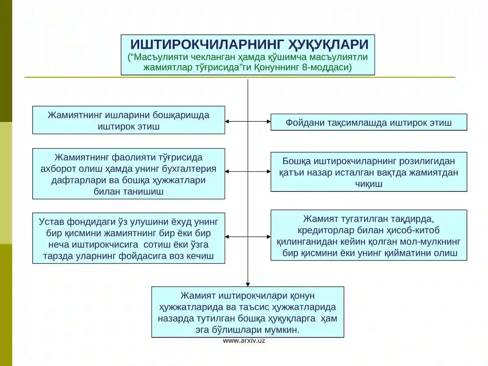 Акциядорлар (иштирокчилар) ҳуқуқларини ҳимоя қилишнинг умумий тушунчалари ва механизмлари 2