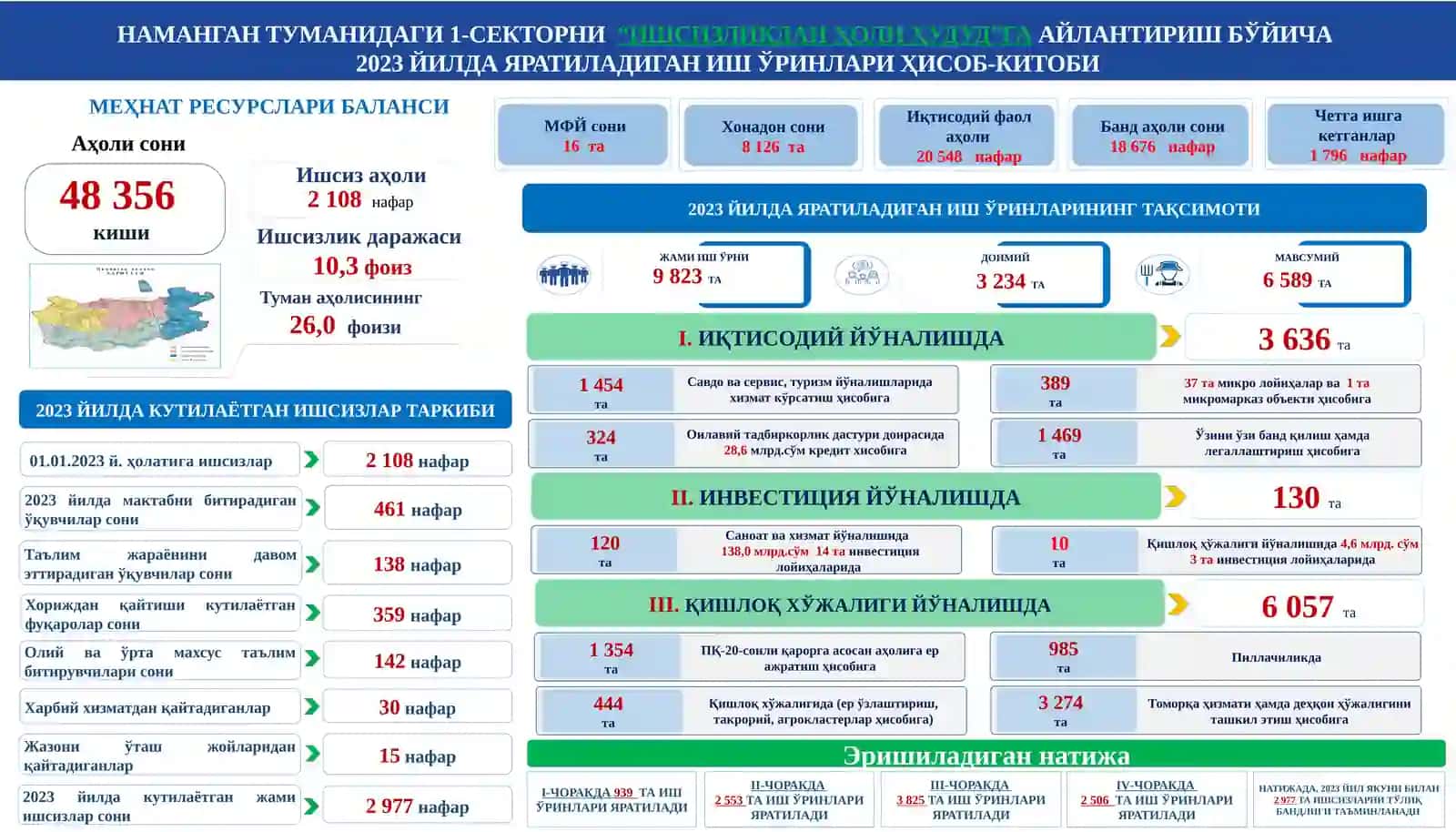 НАМАНГАН ТУМАНИНИ “ИШСИЗЛИКДАН ҲУДУД”ГА АЙЛАНТИРИШ БЎЙИЧА 2023 ЙИЛДА ЯРАТИЛАДИГАН ИШ ЎРИНЛАРИ ҲИСОБ-КИТОБИ 2