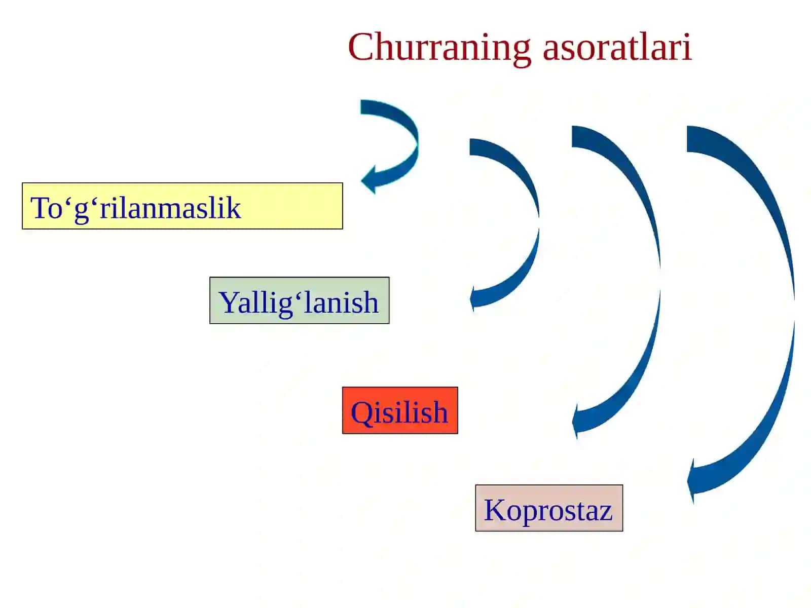 Qorin churralarining asoratlari 2