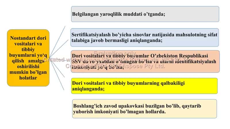 6. Nostandart dori vositalari va tibbiy buyumlarni yo’q qilish tartibi. Klaster, 2 ta. 2