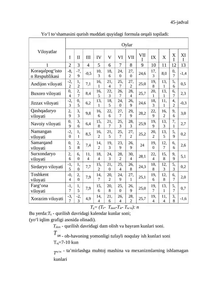Yo‘l iqlim grafigini qurish va qurilish muddatini asoslash 2