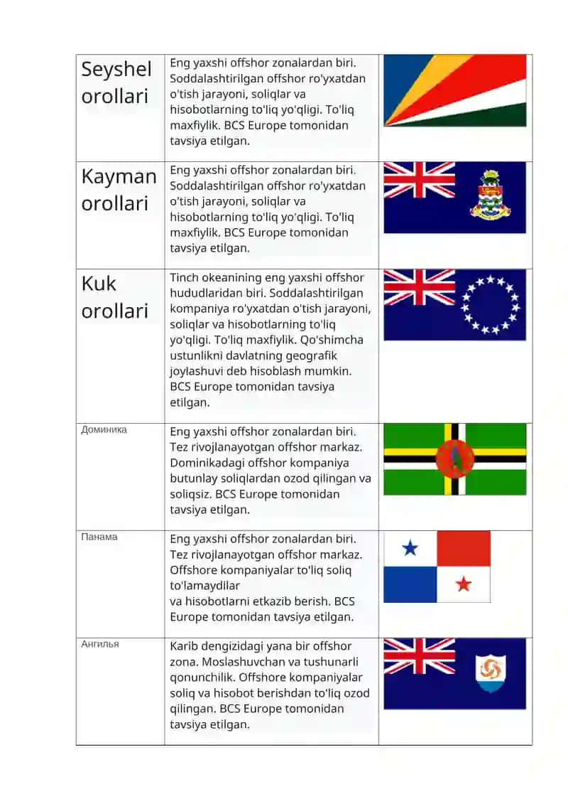 Offshor, offshor va offshor zonalar - dunyoning offshor zonalari ro'yxati va taqqoslanishi 2