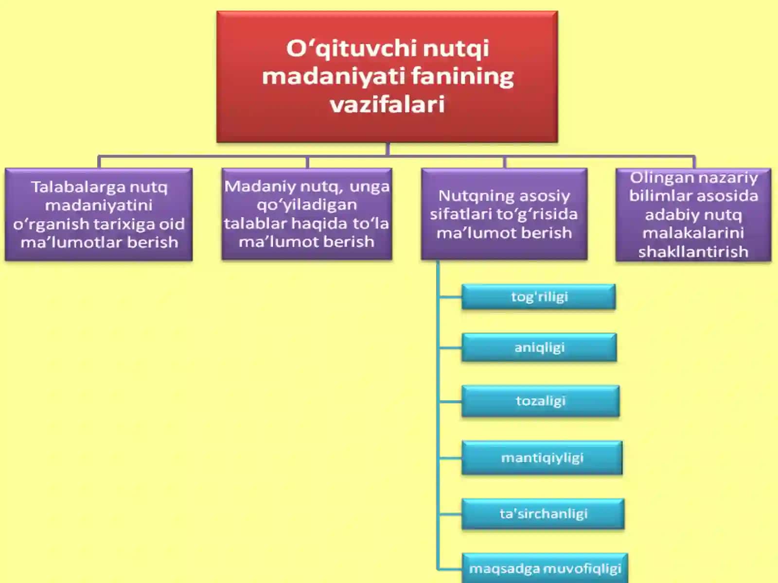 Nutqmadaniyati.Nutqning kommunikativ sifatlari 2
