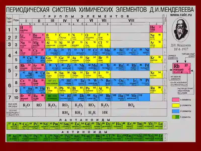 Davriy qonun va elementlarning davriy sistemasi. D.I.Mendeleyevning kimyoviy elementlar davriy jadvali va davriy qonunning kashf qilinishi. Eritmalar va ularning turlari 2