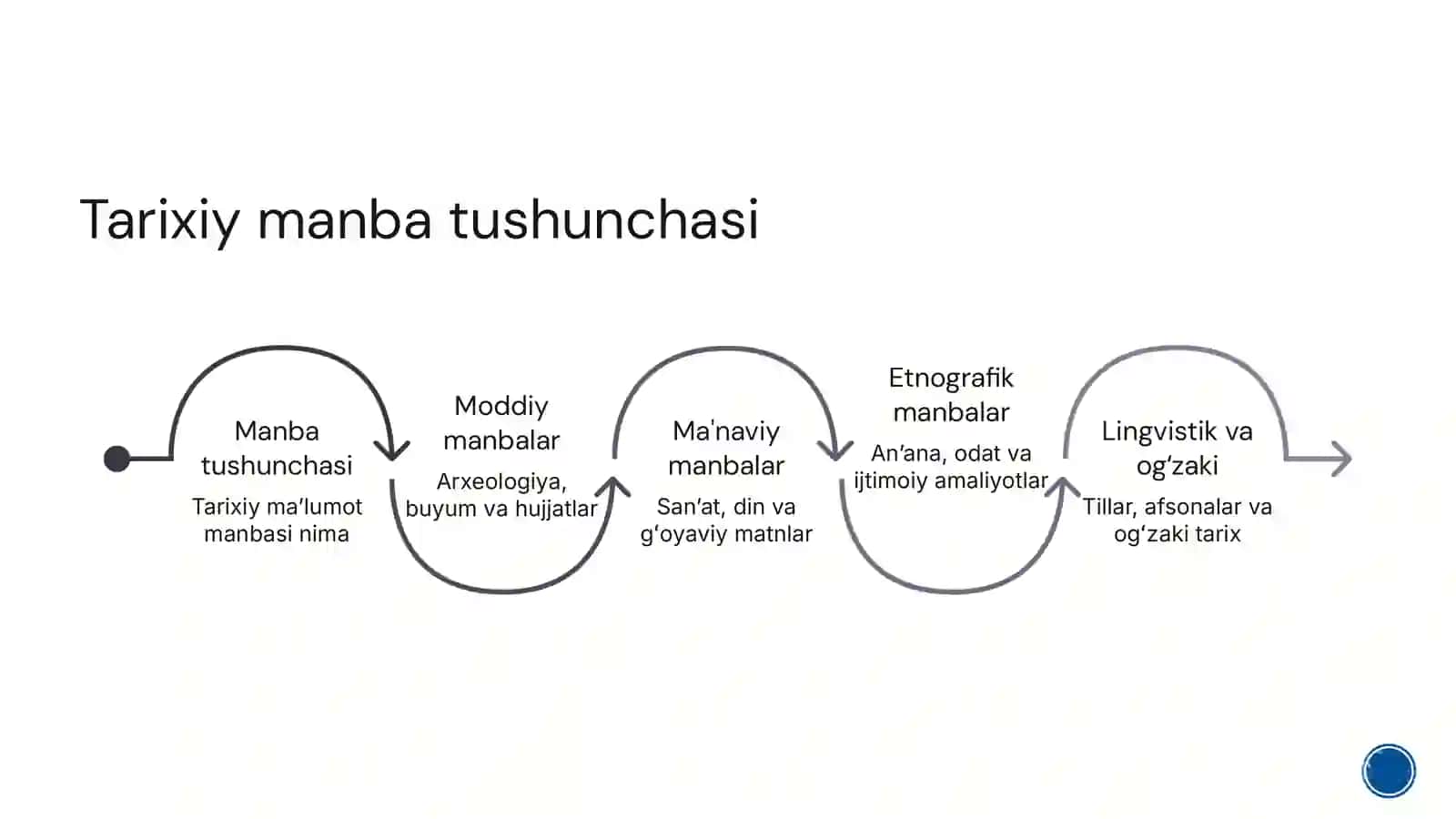 Tarixiymanbalarningturlari(moddiy,ma'naviy,etnografik,lingvistikvaog'zakimanbalar)vaularningtarixiytadqiqotlardagio'rni 2