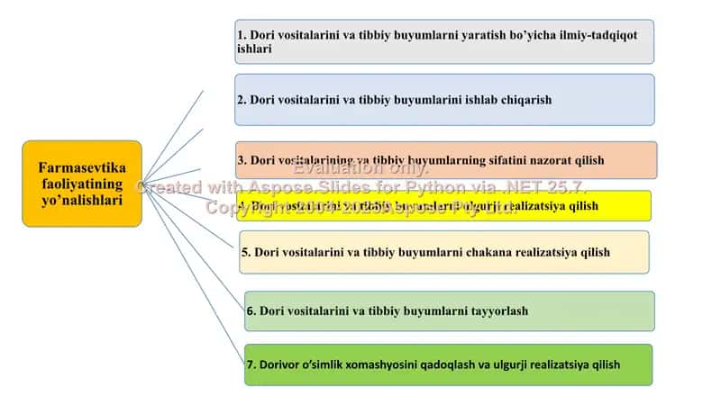 2. “Dori vositalari va farmasevtika faoliyati to‘g‘risida”gi Qonun, unga kiritilgan o’zgartirishlar va qo’shimchalar. Klaster, 2 ta 2