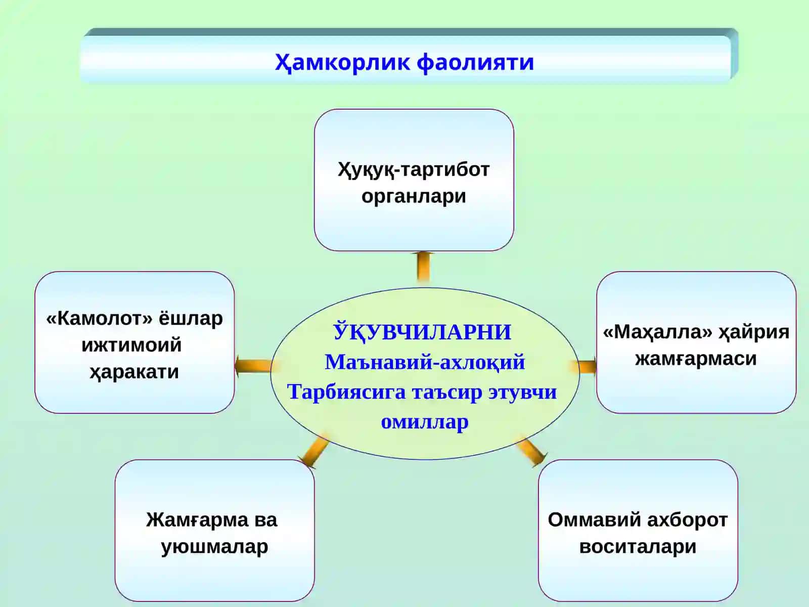 Тарбияси қийин ўқувчилар билан ишлаш методикаси 2